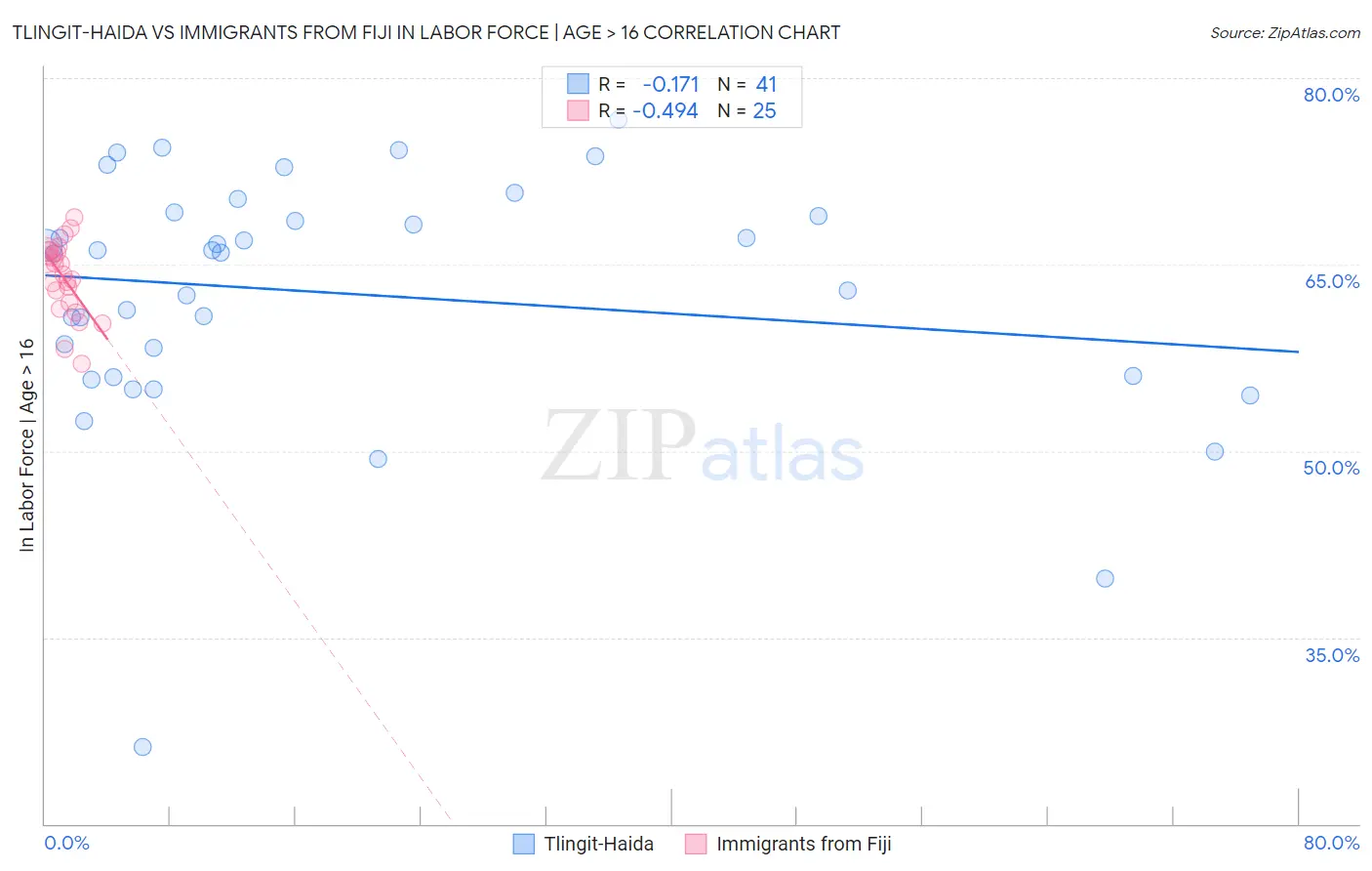 Tlingit-Haida vs Immigrants from Fiji In Labor Force | Age > 16