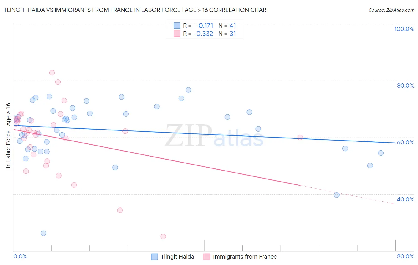 Tlingit-Haida vs Immigrants from France In Labor Force | Age > 16