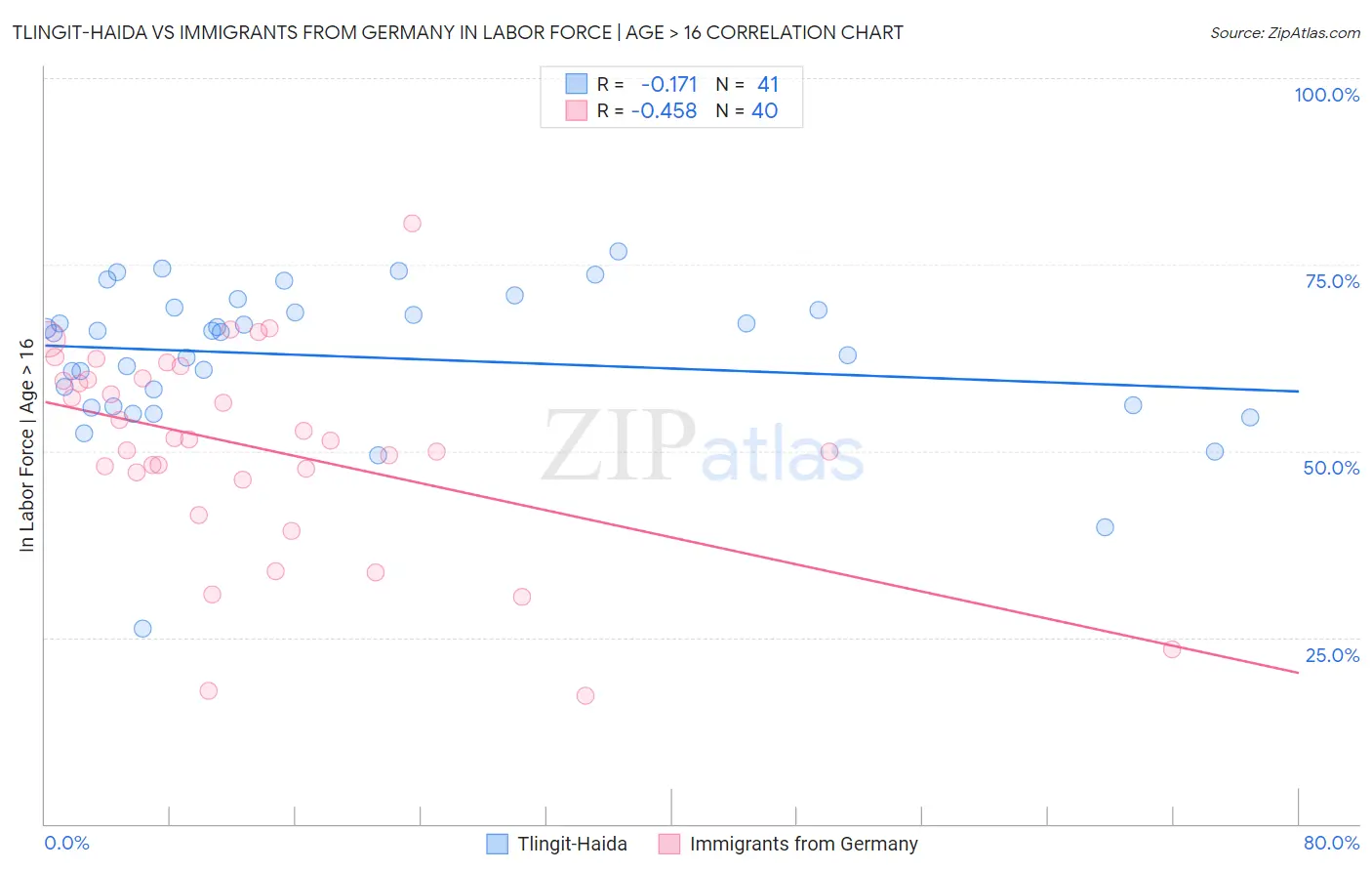Tlingit-Haida vs Immigrants from Germany In Labor Force | Age > 16