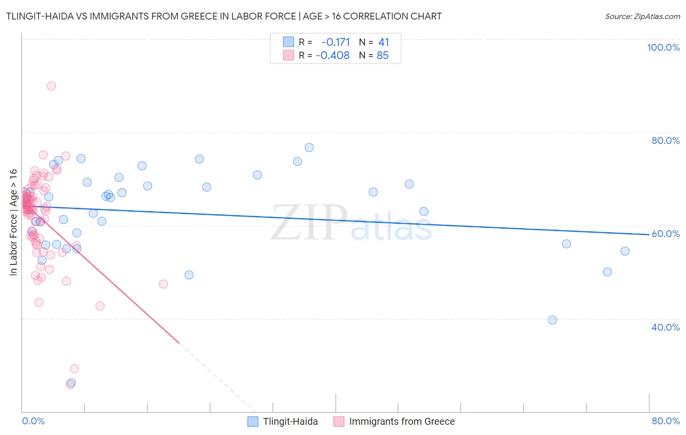 Tlingit-Haida vs Immigrants from Greece In Labor Force | Age > 16