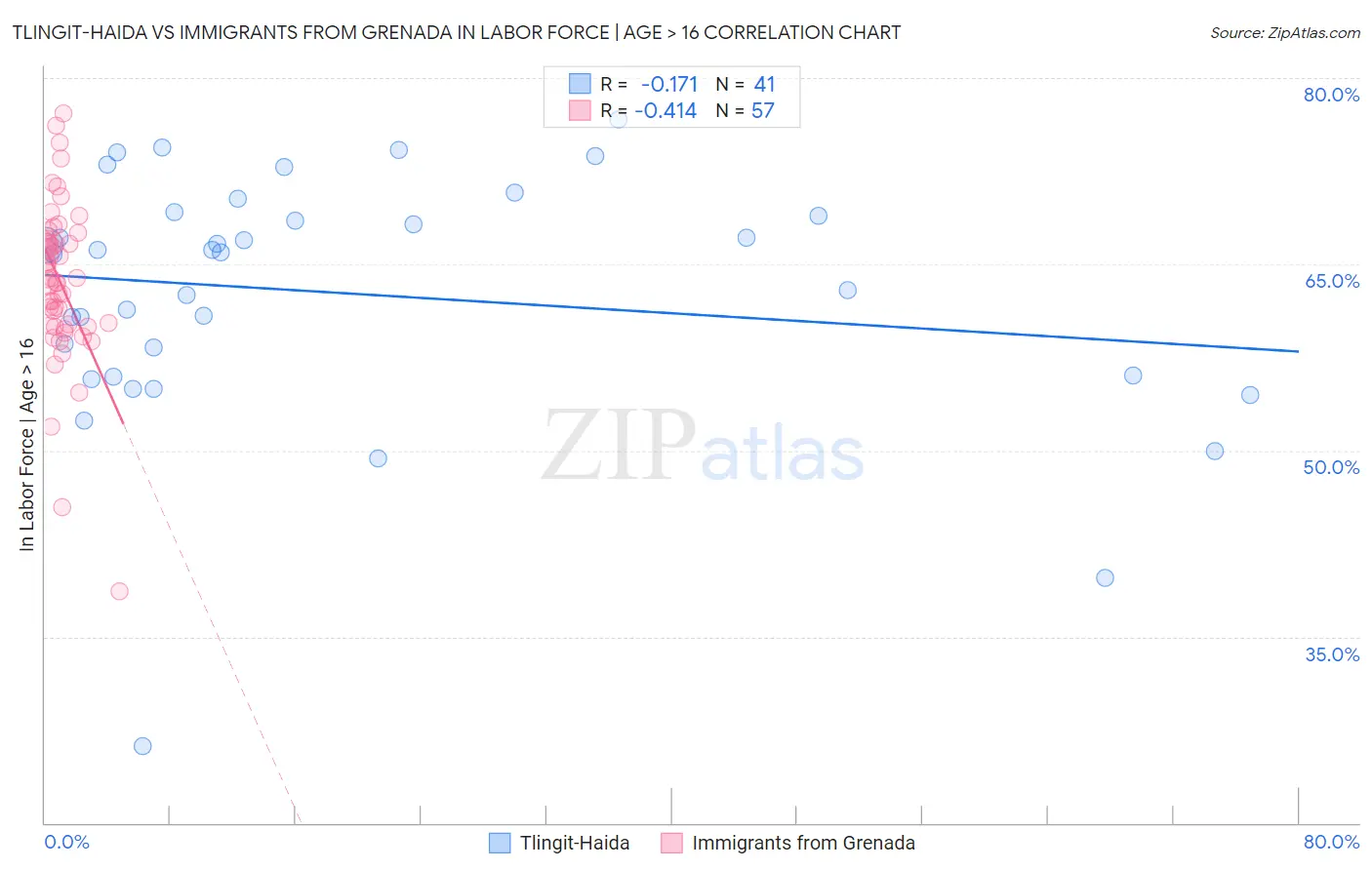 Tlingit-Haida vs Immigrants from Grenada In Labor Force | Age > 16