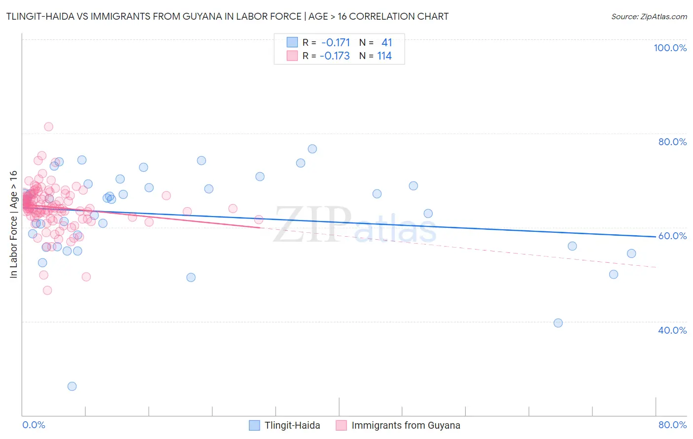 Tlingit-Haida vs Immigrants from Guyana In Labor Force | Age > 16