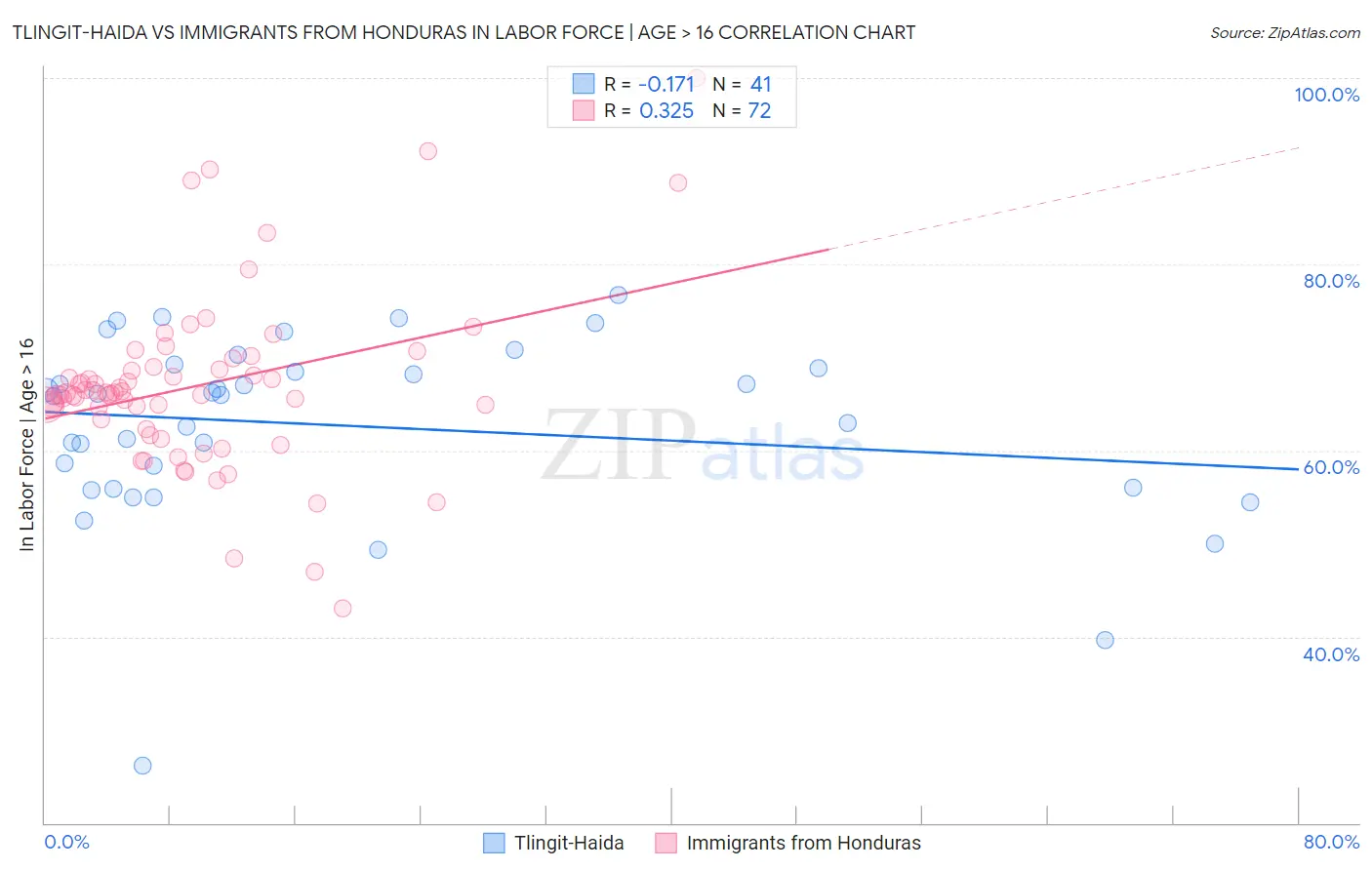 Tlingit-Haida vs Immigrants from Honduras In Labor Force | Age > 16