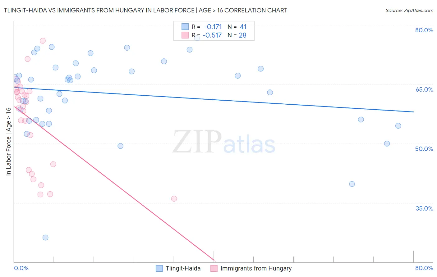 Tlingit-Haida vs Immigrants from Hungary In Labor Force | Age > 16