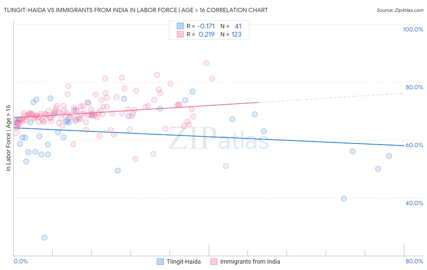 Tlingit-Haida vs Immigrants from India In Labor Force | Age > 16