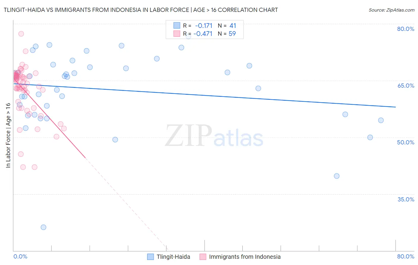 Tlingit-Haida vs Immigrants from Indonesia In Labor Force | Age > 16