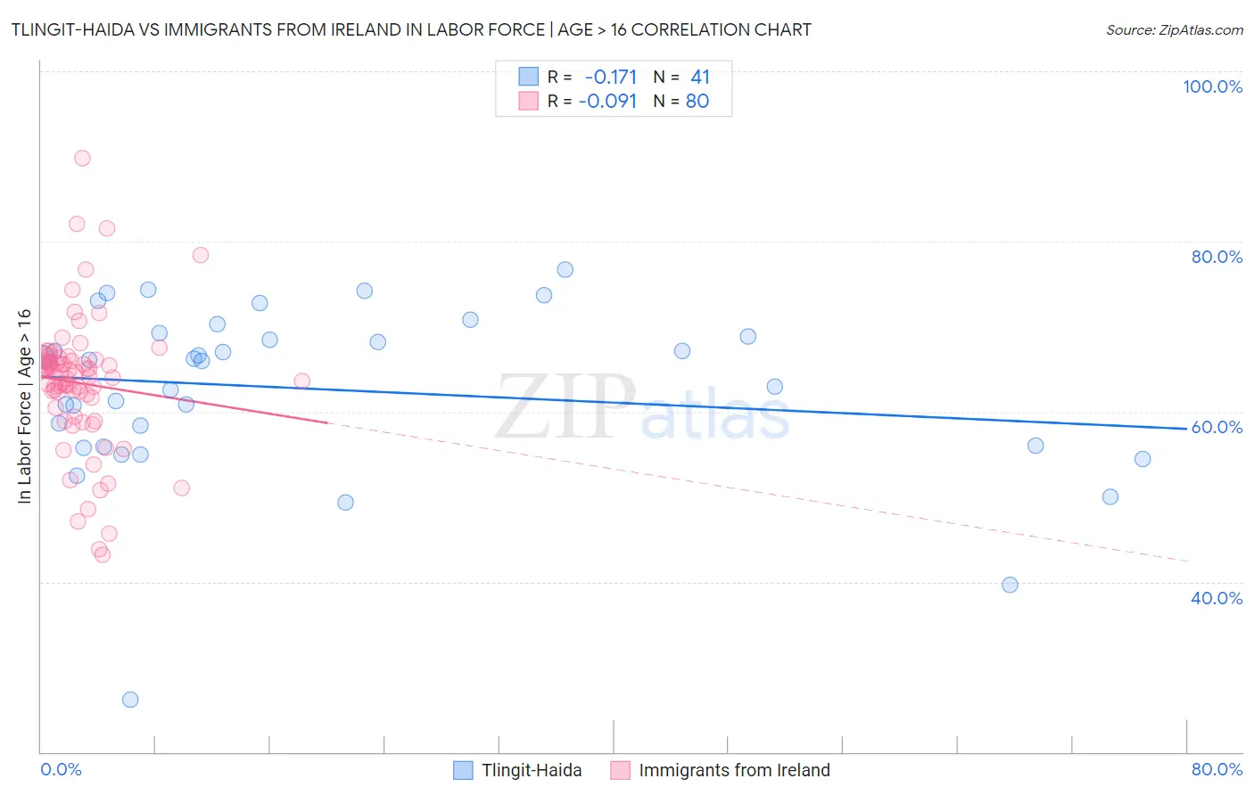 Tlingit-Haida vs Immigrants from Ireland In Labor Force | Age > 16