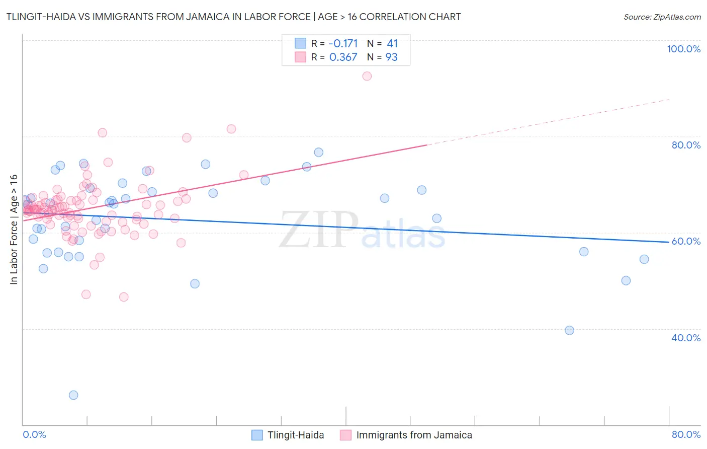 Tlingit-Haida vs Immigrants from Jamaica In Labor Force | Age > 16