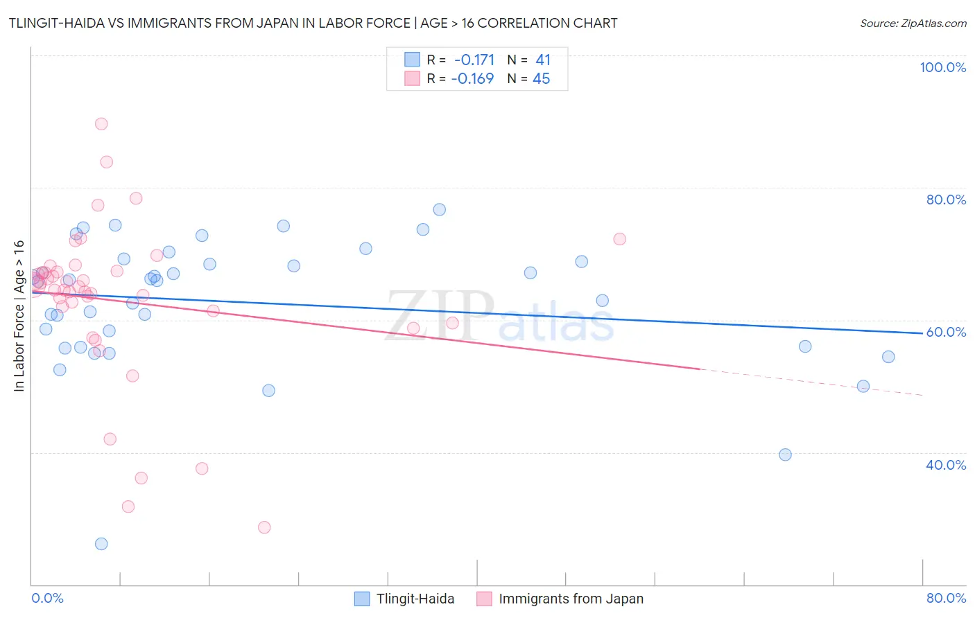Tlingit-Haida vs Immigrants from Japan In Labor Force | Age > 16