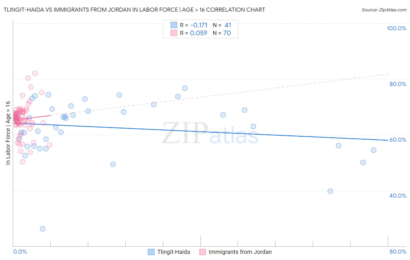 Tlingit-Haida vs Immigrants from Jordan In Labor Force | Age > 16