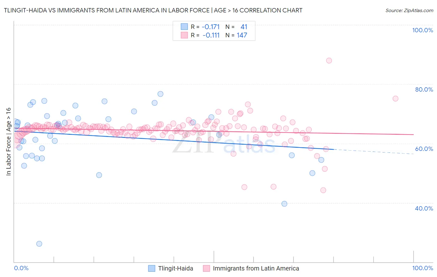 Tlingit-Haida vs Immigrants from Latin America In Labor Force | Age > 16
