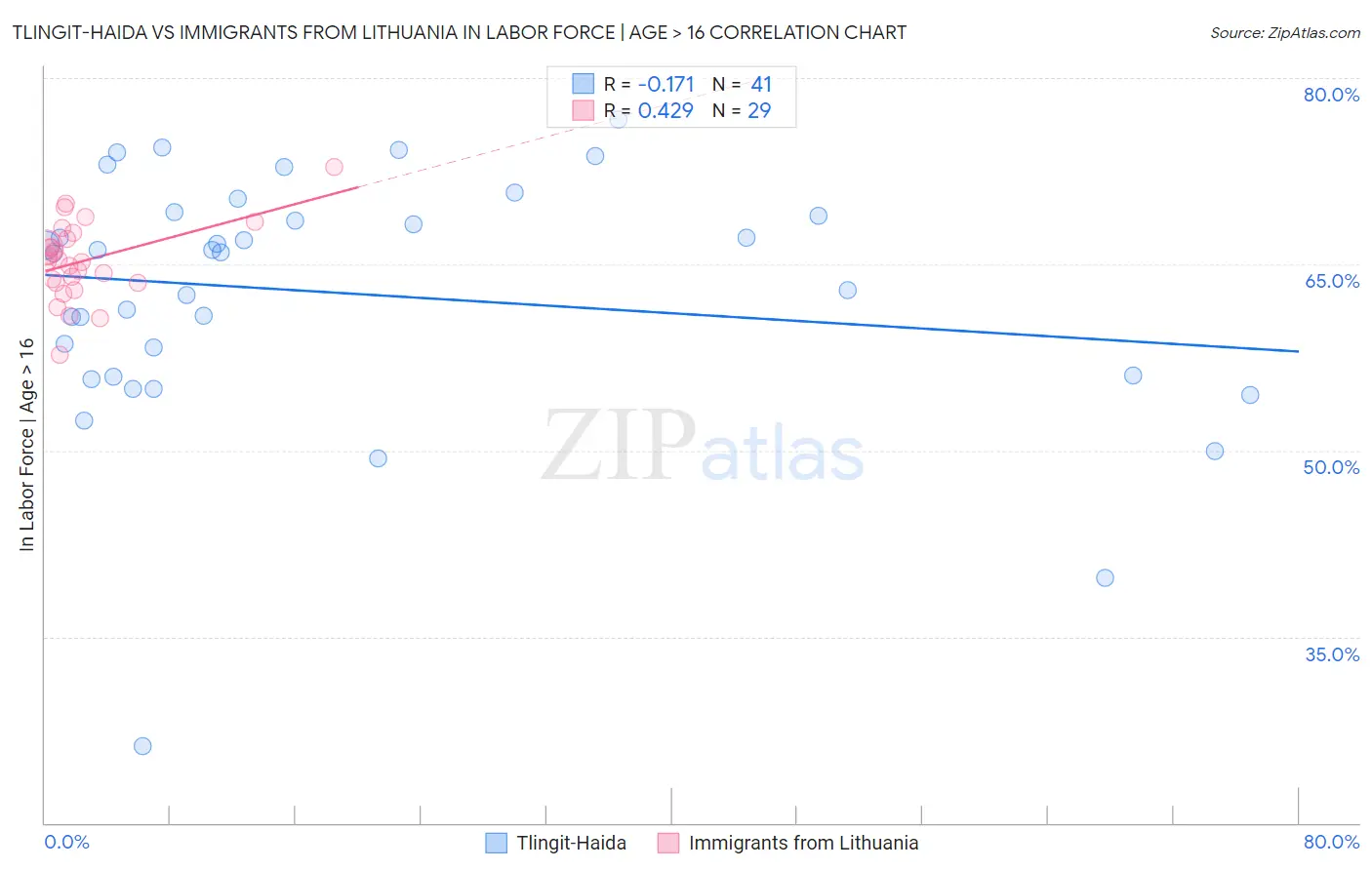 Tlingit-Haida vs Immigrants from Lithuania In Labor Force | Age > 16