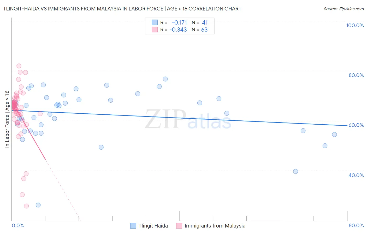 Tlingit-Haida vs Immigrants from Malaysia In Labor Force | Age > 16