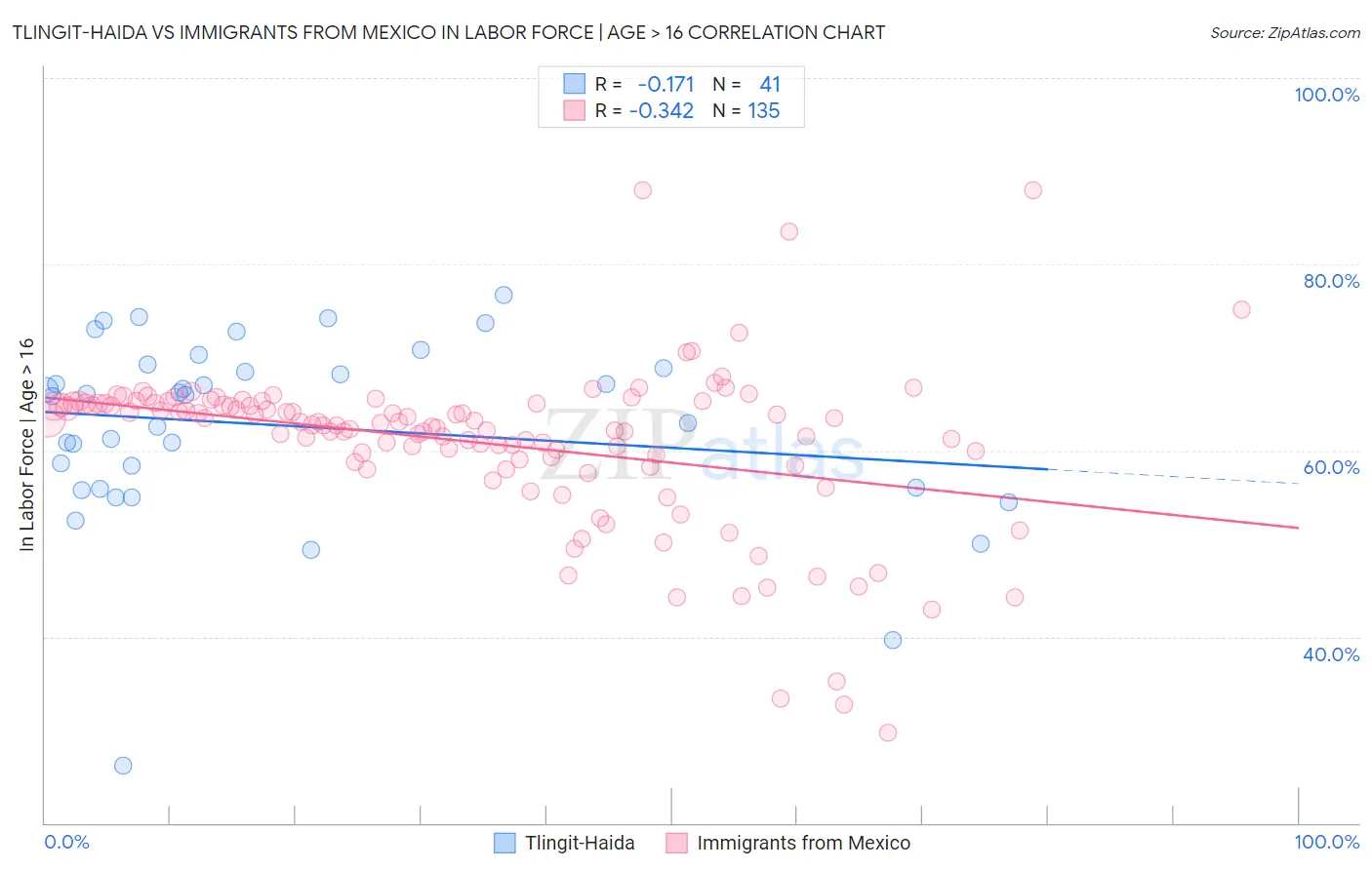 Tlingit-Haida vs Immigrants from Mexico In Labor Force | Age > 16