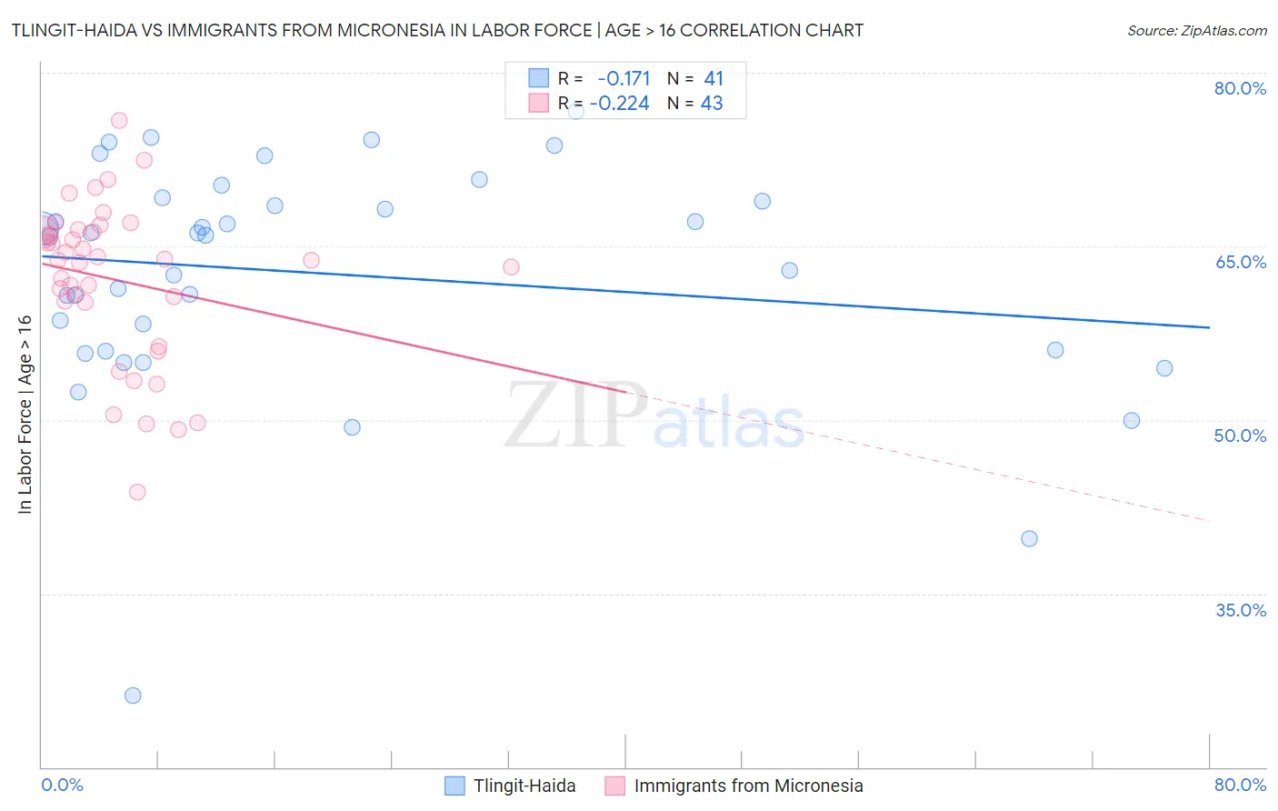 Tlingit-Haida vs Immigrants from Micronesia In Labor Force | Age > 16