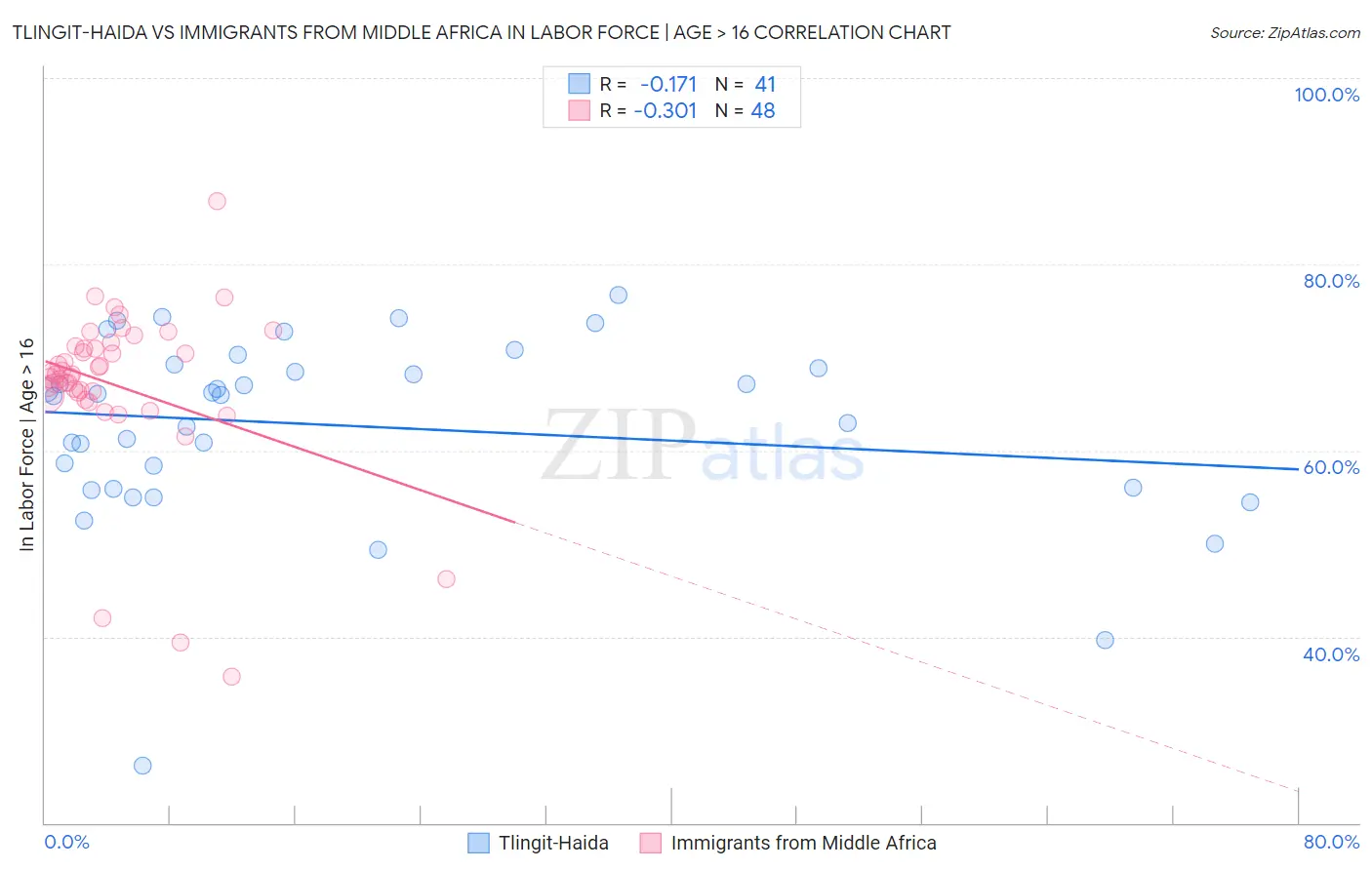 Tlingit-Haida vs Immigrants from Middle Africa In Labor Force | Age > 16