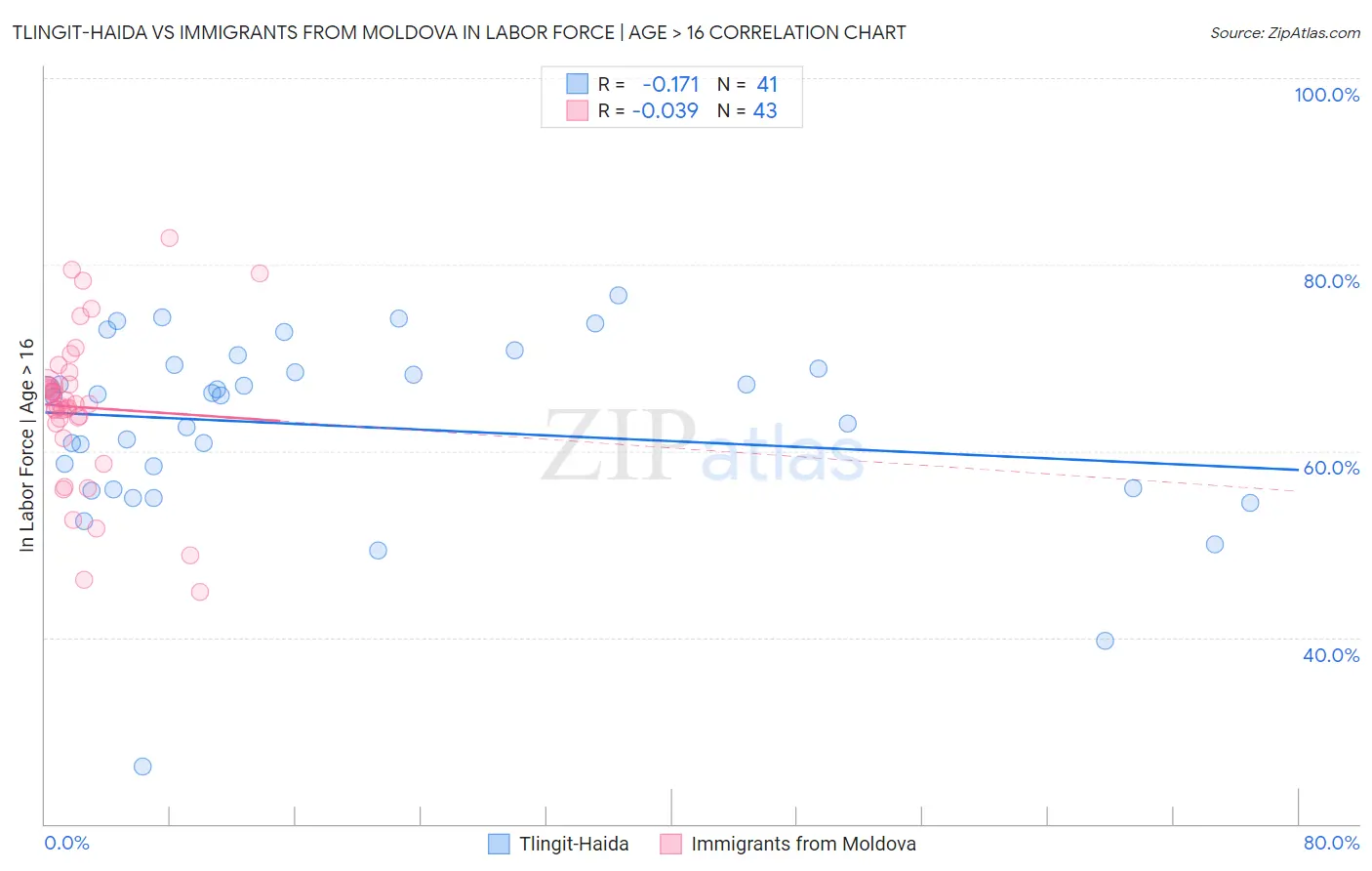 Tlingit-Haida vs Immigrants from Moldova In Labor Force | Age > 16