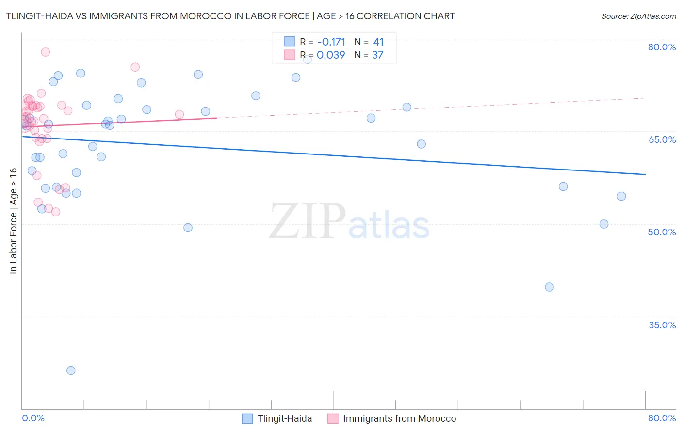 Tlingit-Haida vs Immigrants from Morocco In Labor Force | Age > 16