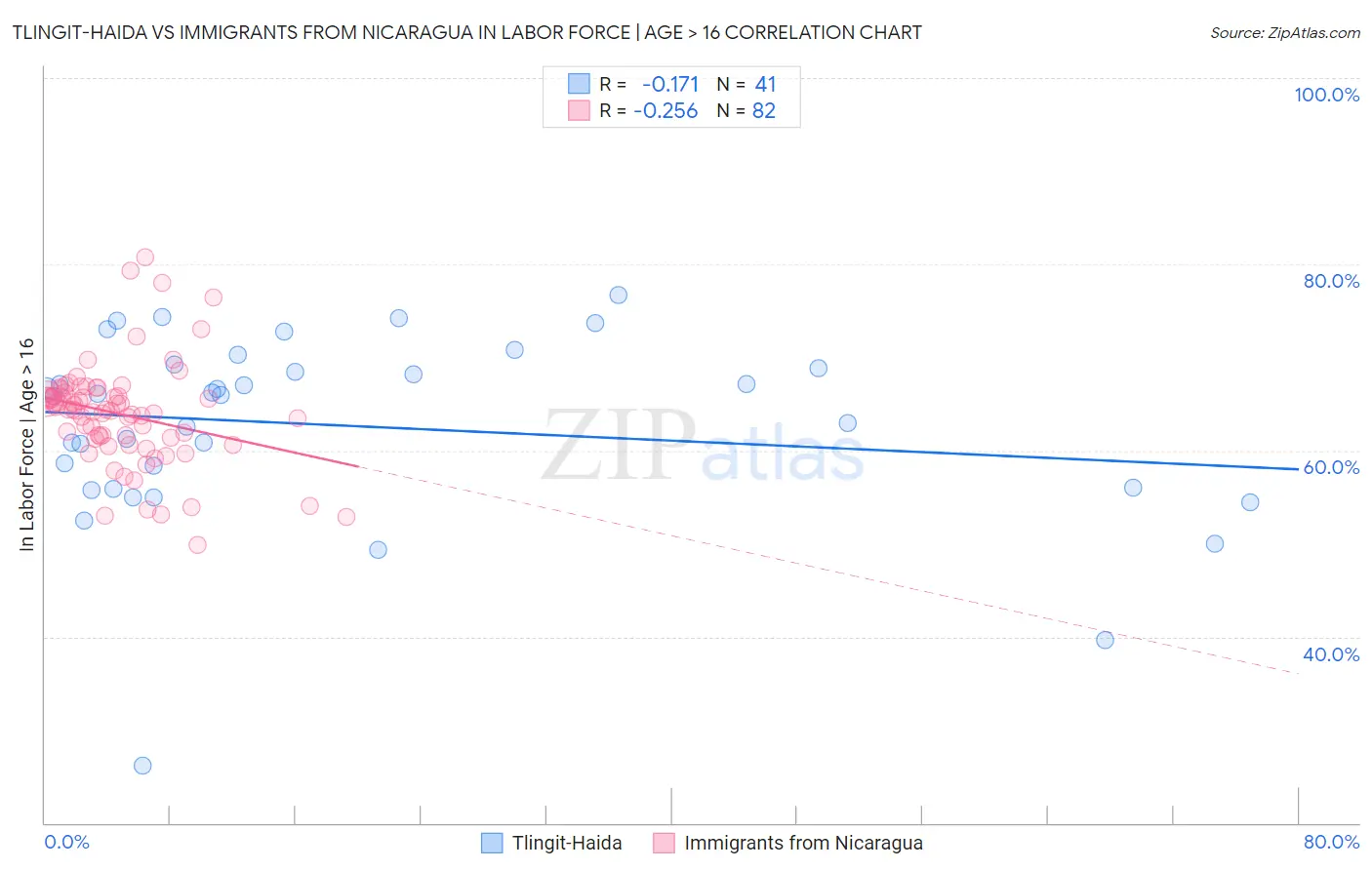 Tlingit-Haida vs Immigrants from Nicaragua In Labor Force | Age > 16