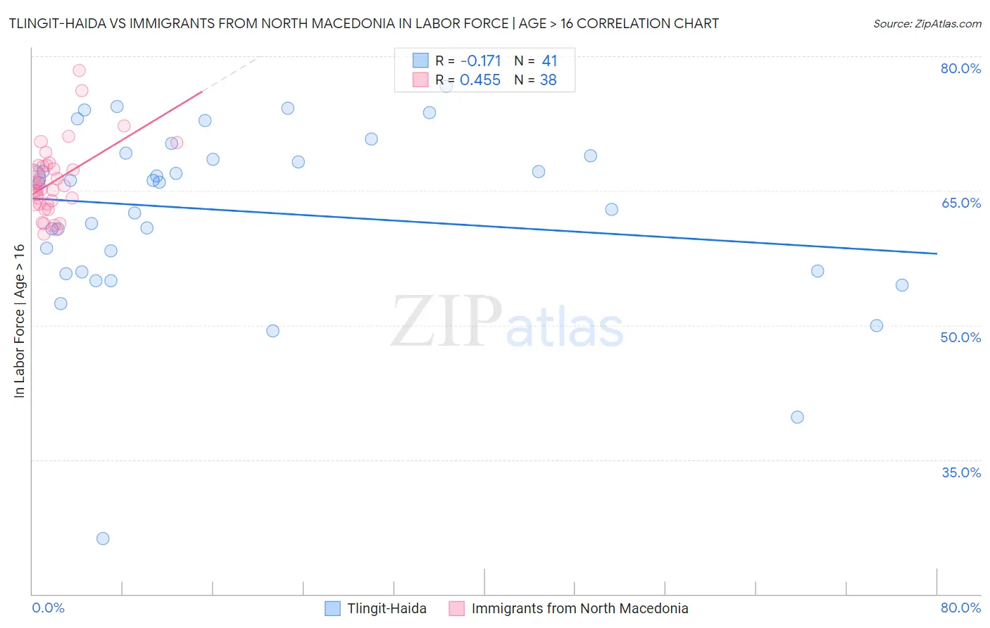 Tlingit-Haida vs Immigrants from North Macedonia In Labor Force | Age > 16