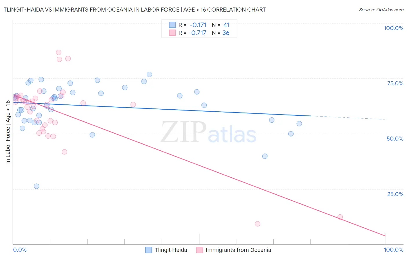 Tlingit-Haida vs Immigrants from Oceania In Labor Force | Age > 16