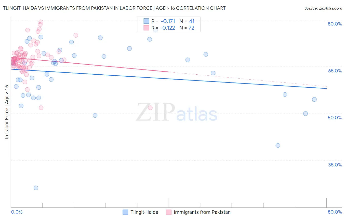Tlingit-Haida vs Immigrants from Pakistan In Labor Force | Age > 16