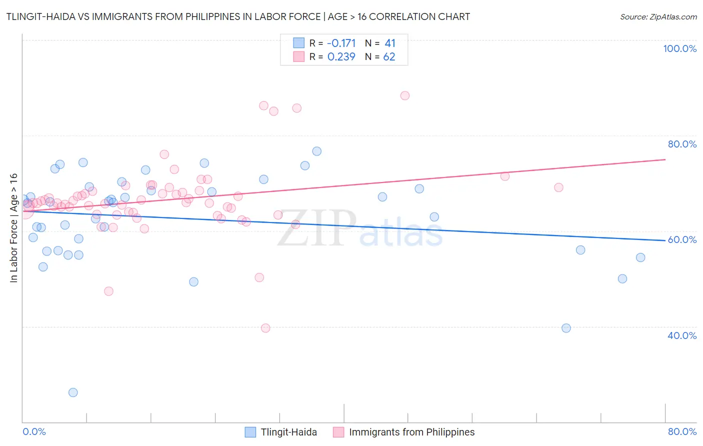 Tlingit-Haida vs Immigrants from Philippines In Labor Force | Age > 16