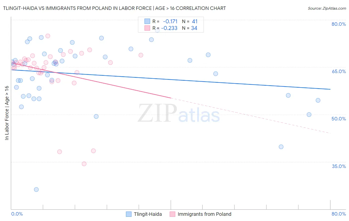 Tlingit-Haida vs Immigrants from Poland In Labor Force | Age > 16