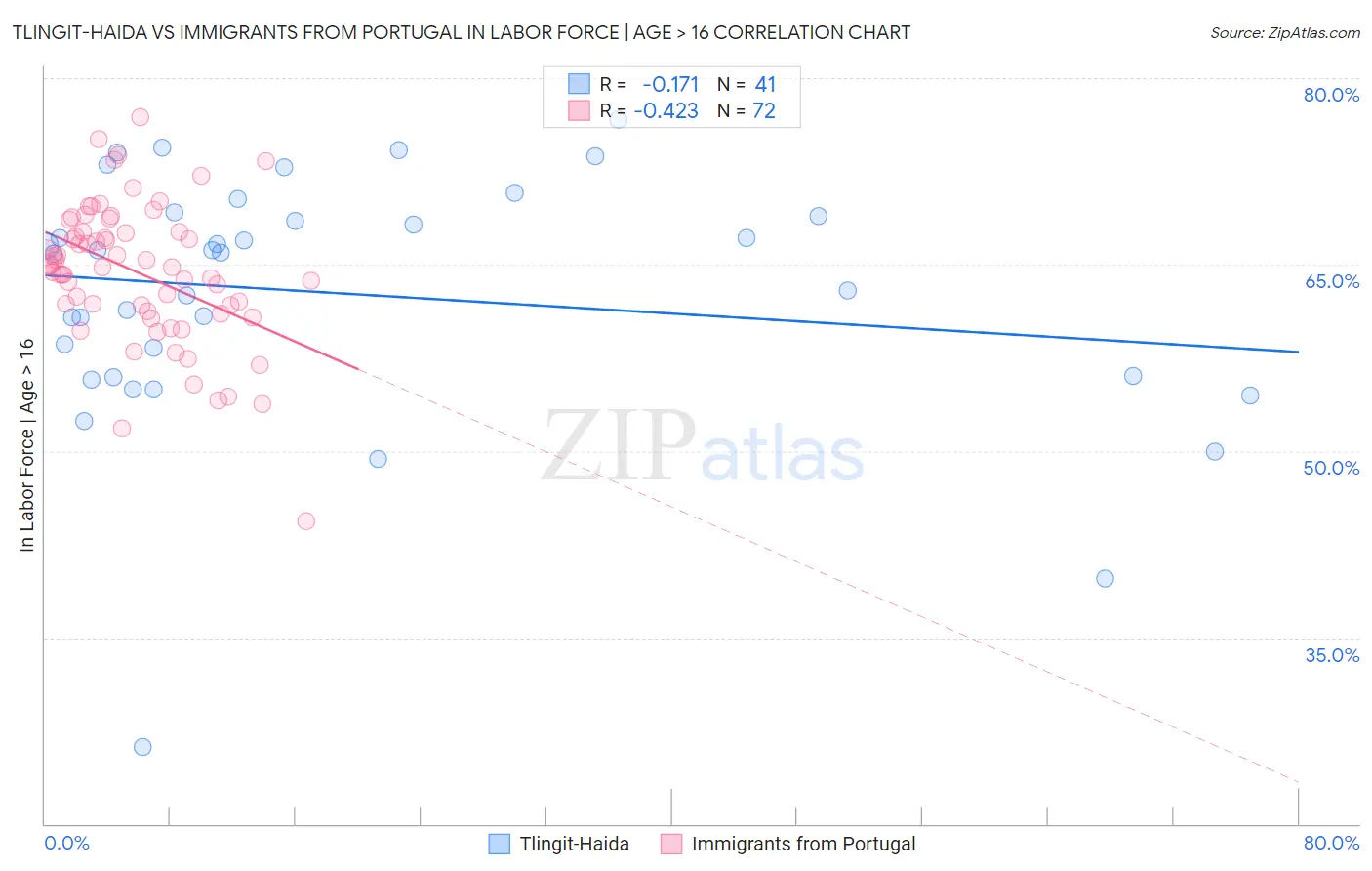 Tlingit-Haida vs Immigrants from Portugal In Labor Force | Age > 16