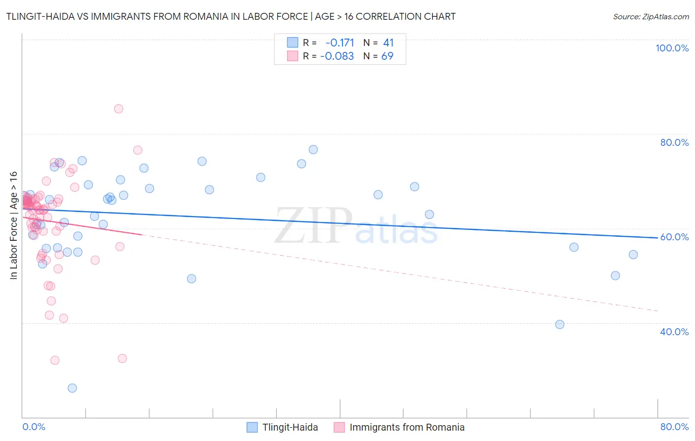 Tlingit-Haida vs Immigrants from Romania In Labor Force | Age > 16