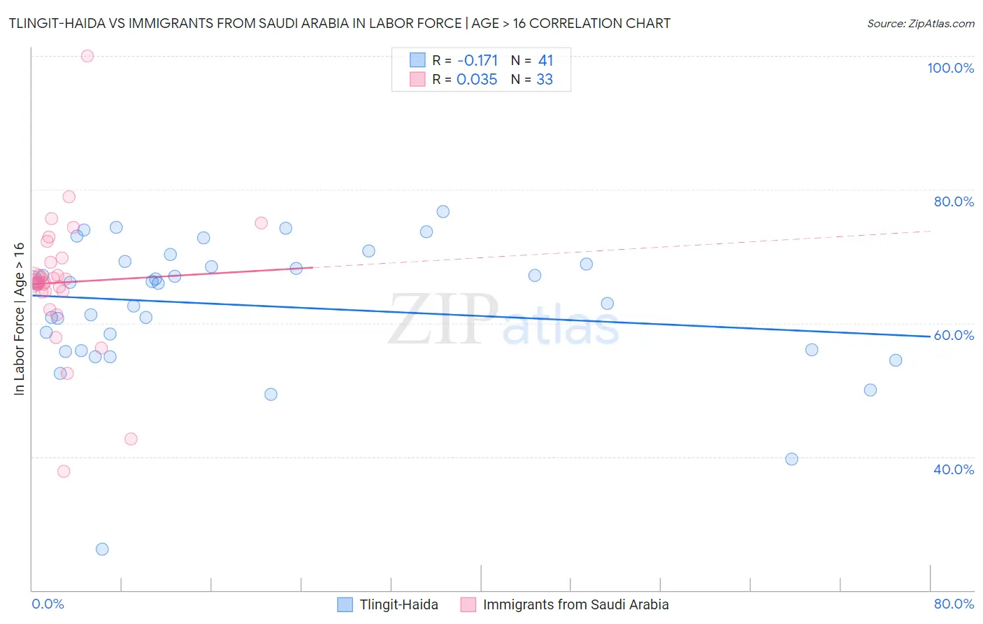 Tlingit-Haida vs Immigrants from Saudi Arabia In Labor Force | Age > 16