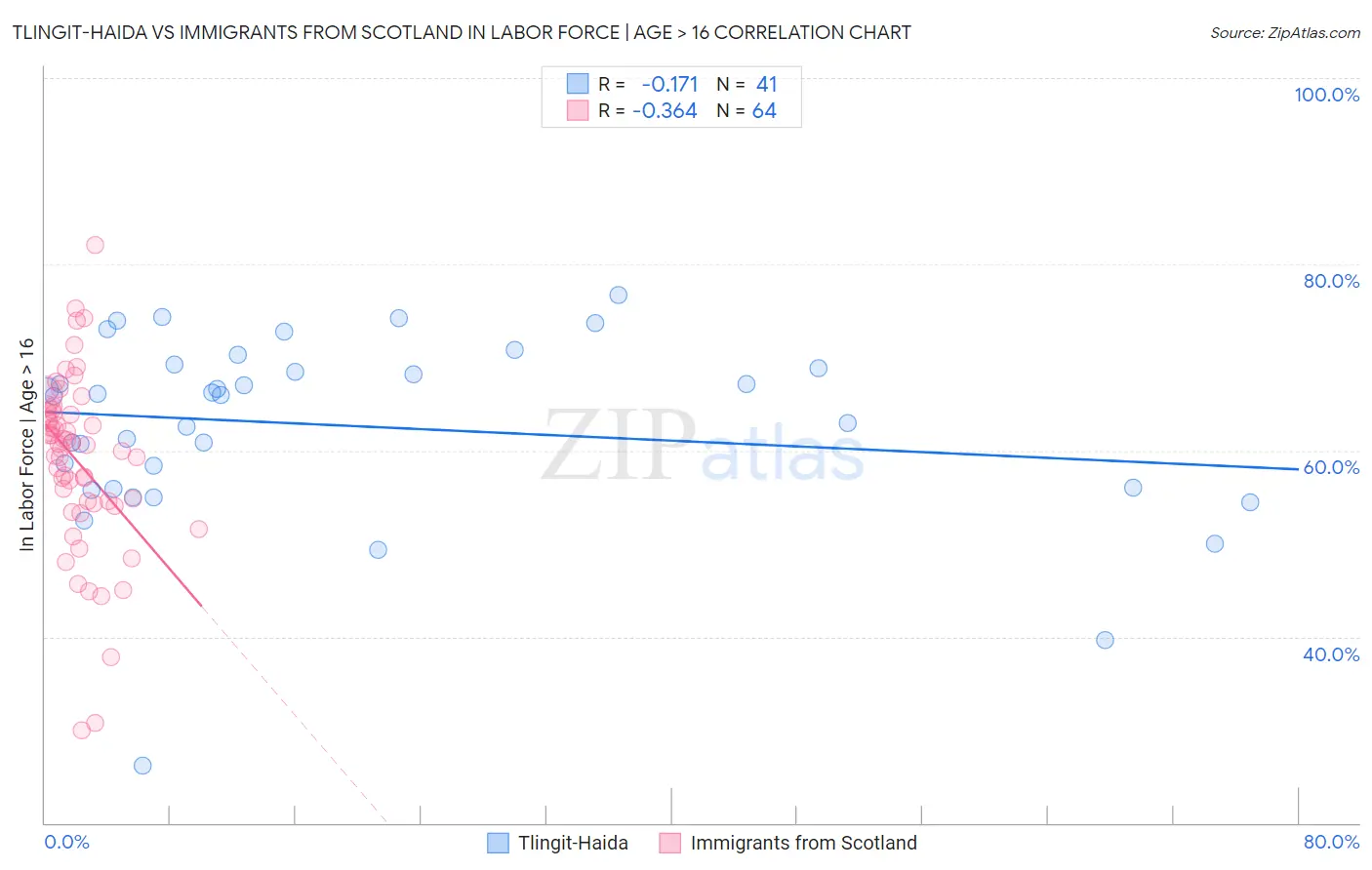 Tlingit-Haida vs Immigrants from Scotland In Labor Force | Age > 16