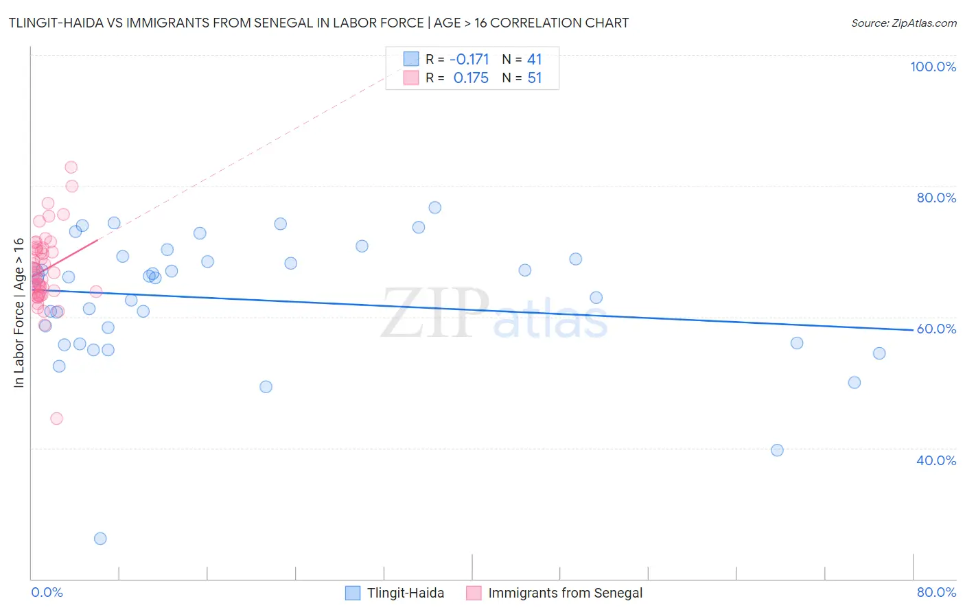 Tlingit-Haida vs Immigrants from Senegal In Labor Force | Age > 16