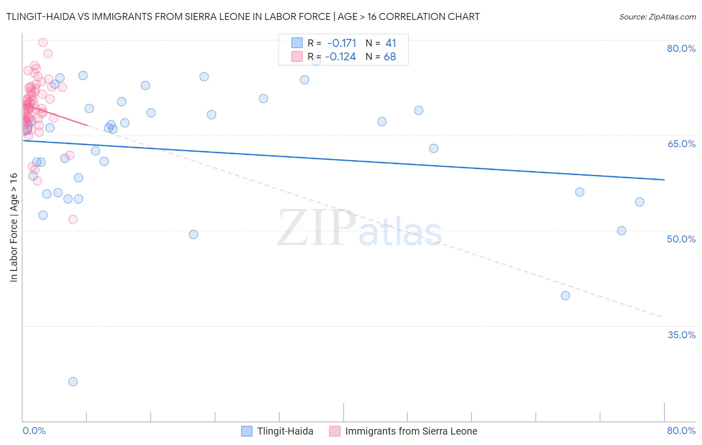 Tlingit-Haida vs Immigrants from Sierra Leone In Labor Force | Age > 16