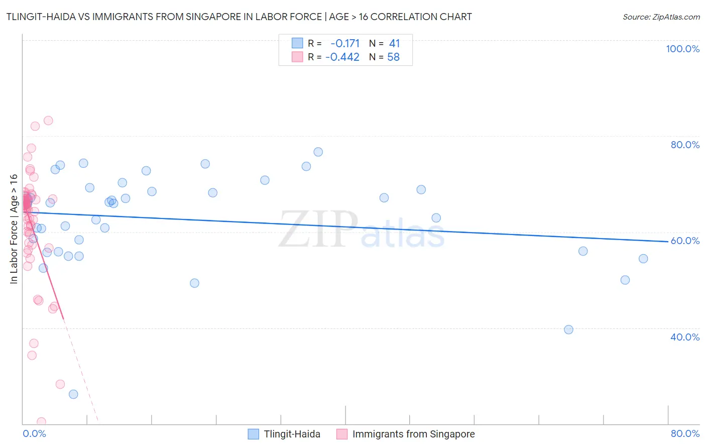 Tlingit-Haida vs Immigrants from Singapore In Labor Force | Age > 16