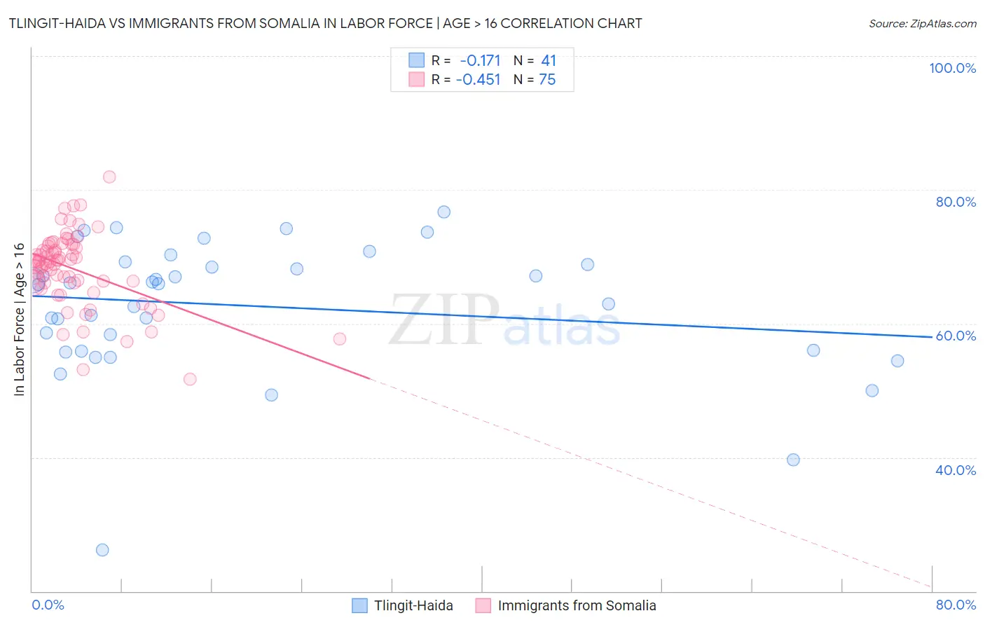 Tlingit-Haida vs Immigrants from Somalia In Labor Force | Age > 16