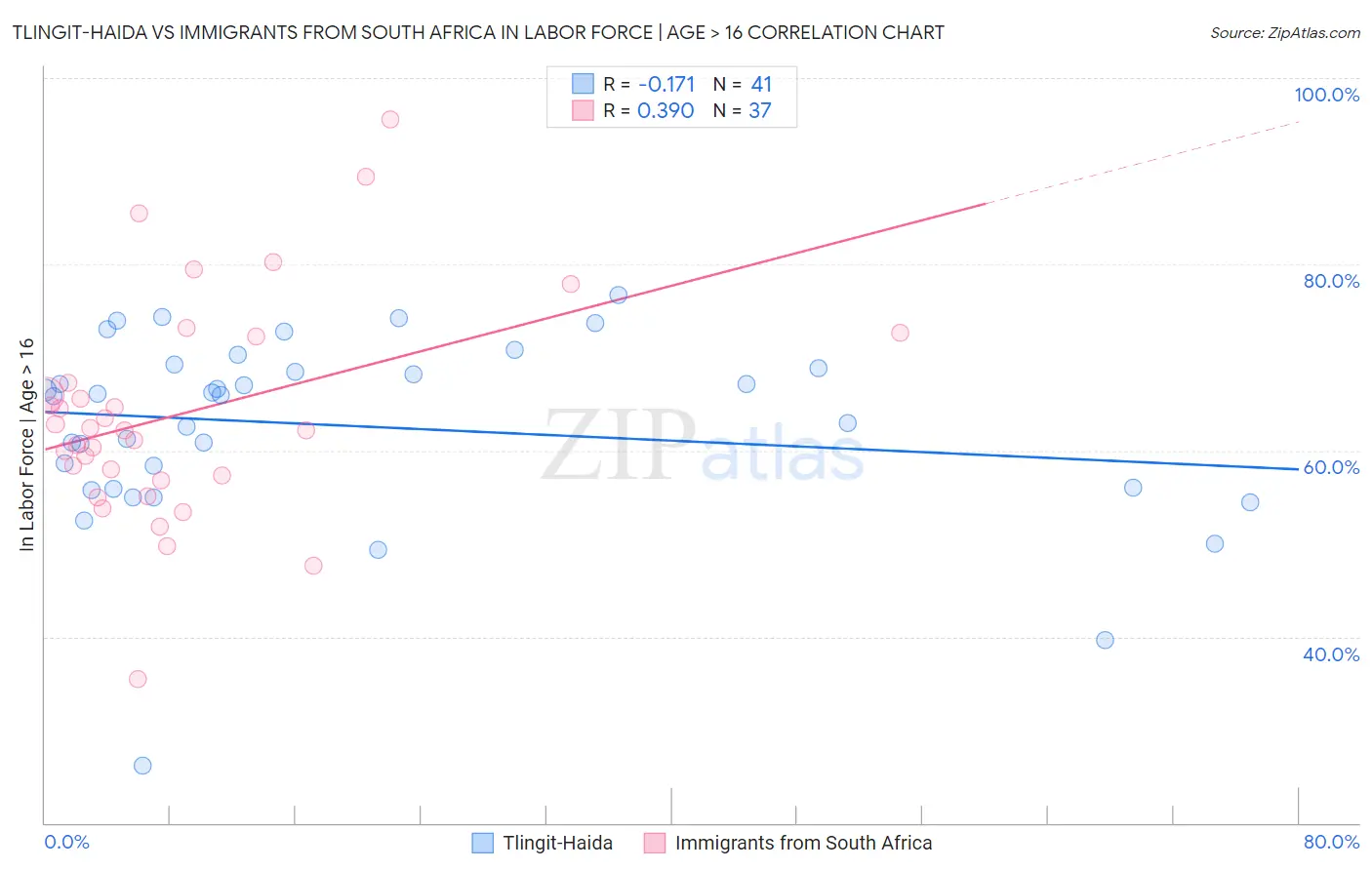 Tlingit-Haida vs Immigrants from South Africa In Labor Force | Age > 16