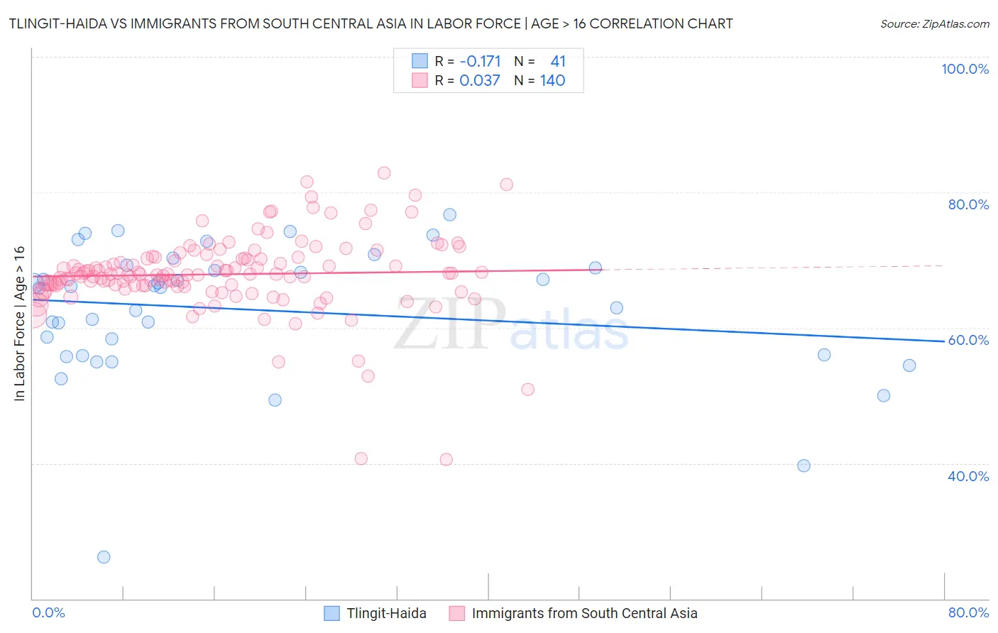 Tlingit-Haida vs Immigrants from South Central Asia In Labor Force | Age > 16