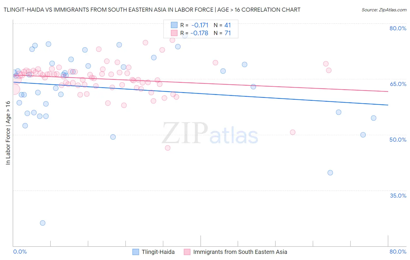 Tlingit-Haida vs Immigrants from South Eastern Asia In Labor Force | Age > 16