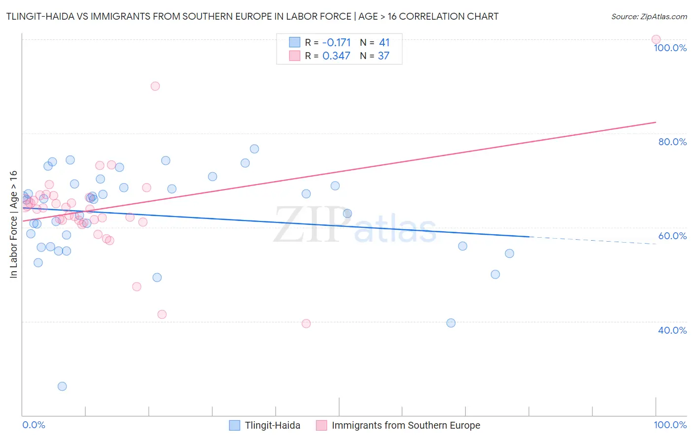 Tlingit-Haida vs Immigrants from Southern Europe In Labor Force | Age > 16