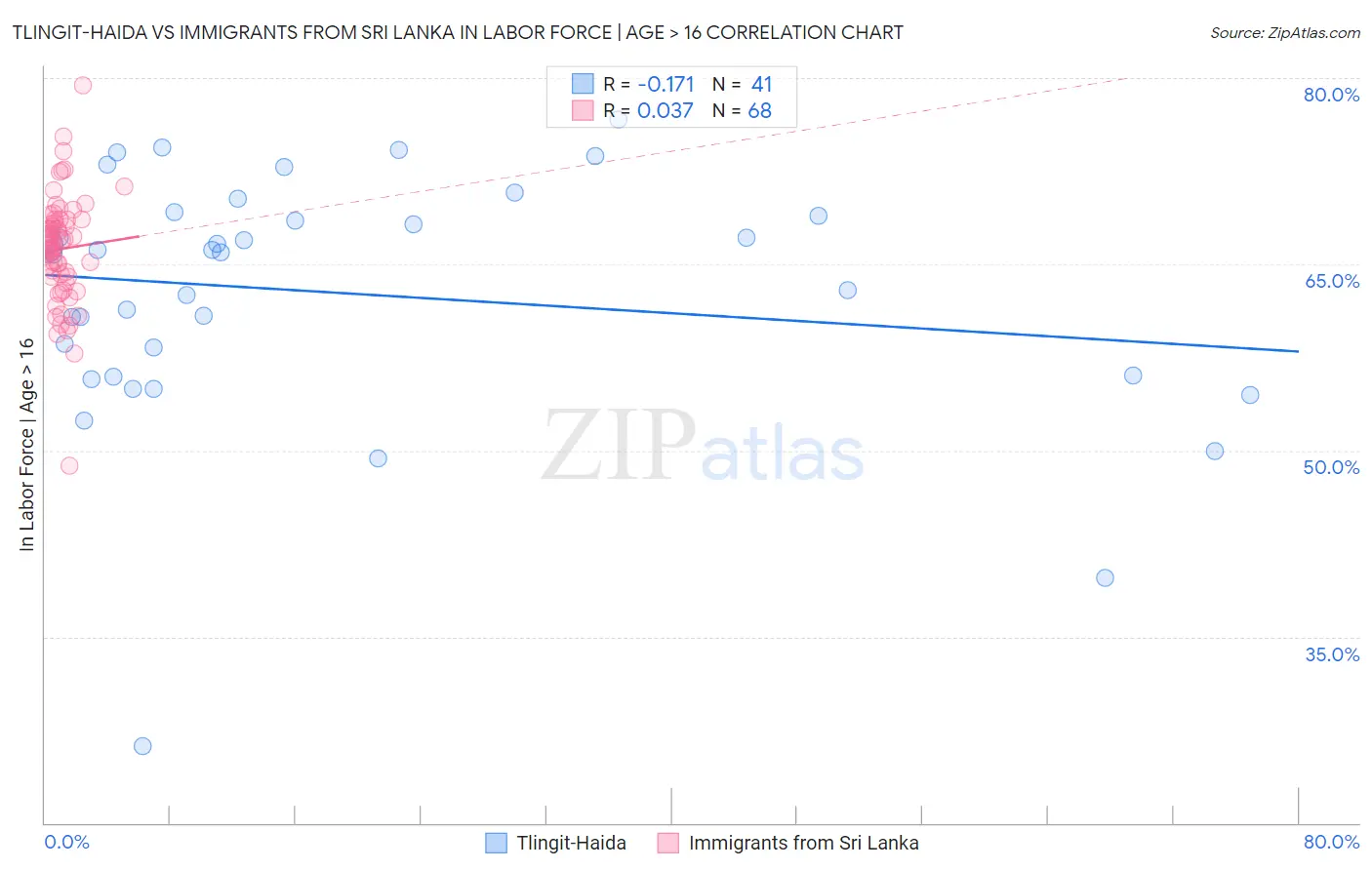 Tlingit-Haida vs Immigrants from Sri Lanka In Labor Force | Age > 16