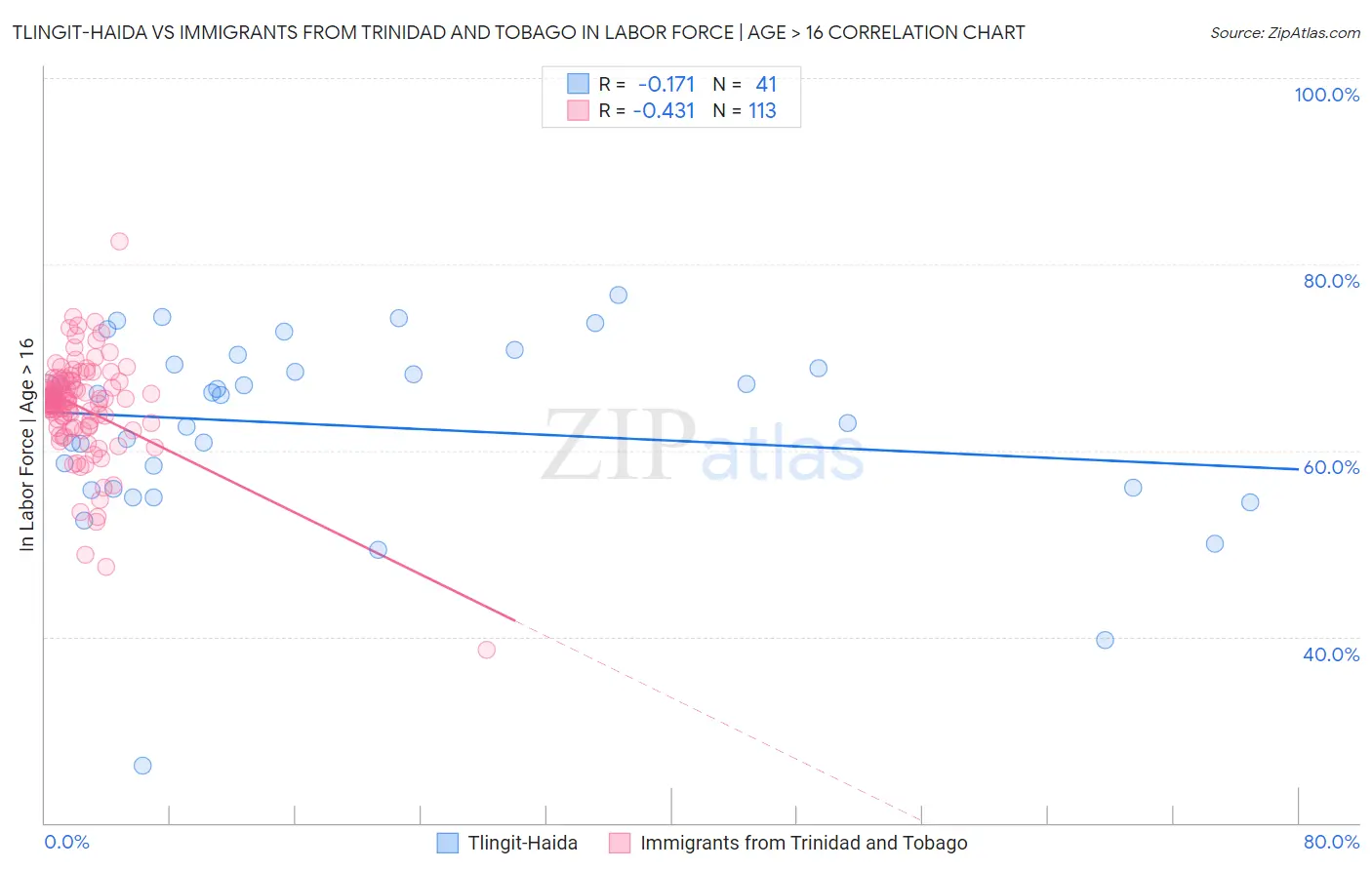 Tlingit-Haida vs Immigrants from Trinidad and Tobago In Labor Force | Age > 16