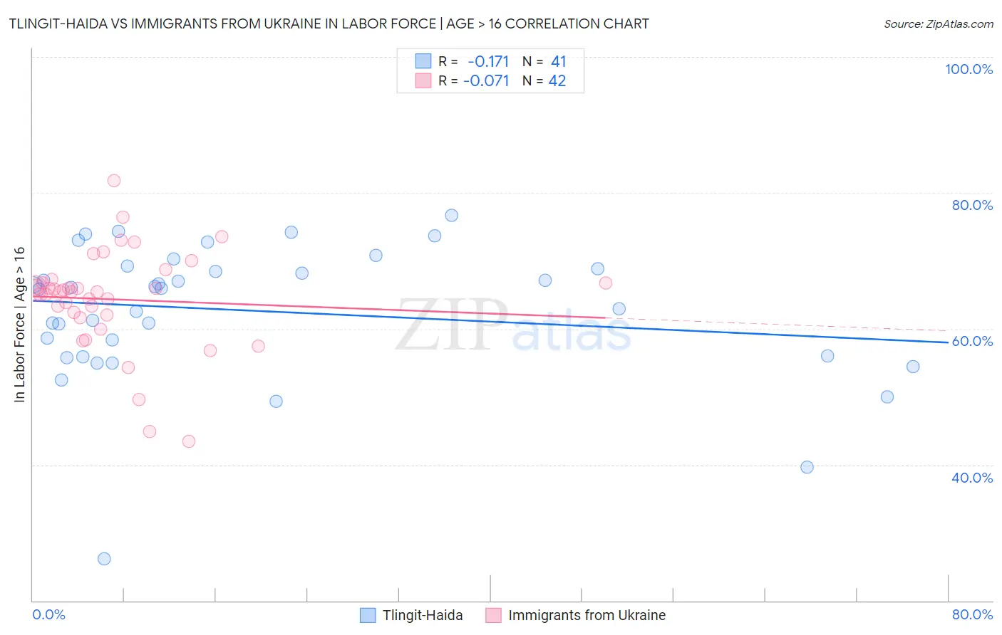 Tlingit-Haida vs Immigrants from Ukraine In Labor Force | Age > 16