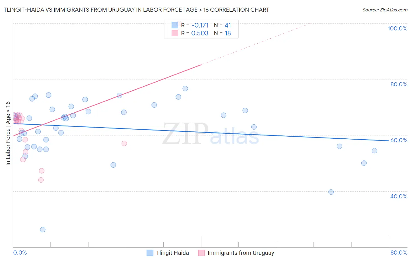 Tlingit-Haida vs Immigrants from Uruguay In Labor Force | Age > 16