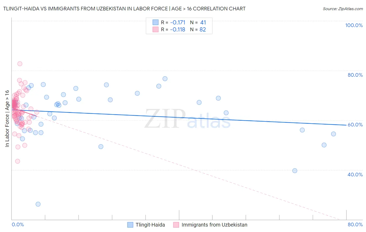 Tlingit-Haida vs Immigrants from Uzbekistan In Labor Force | Age > 16
