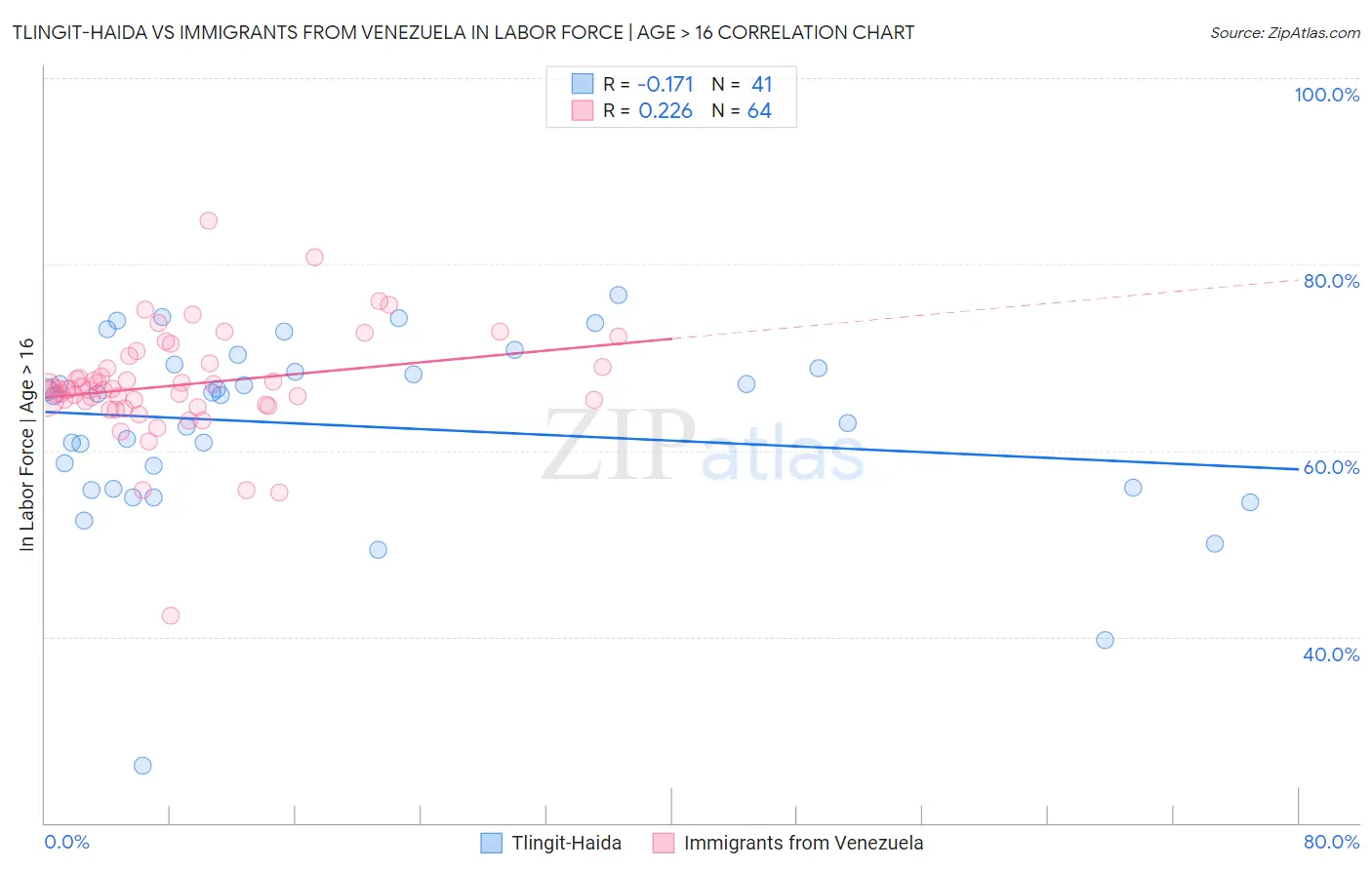 Tlingit-Haida vs Immigrants from Venezuela In Labor Force | Age > 16