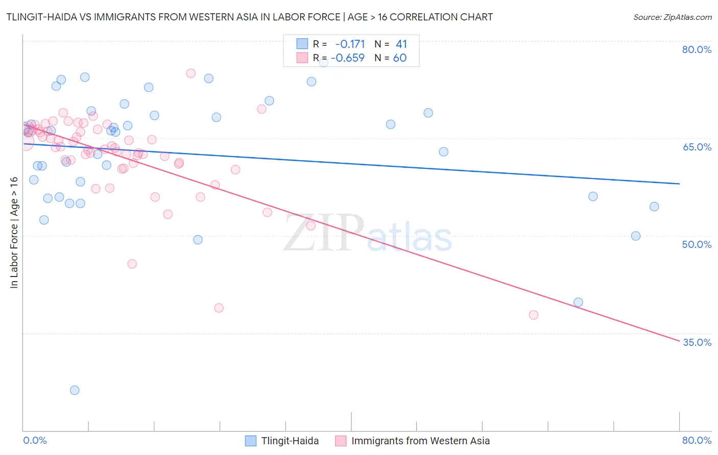 Tlingit-Haida vs Immigrants from Western Asia In Labor Force | Age > 16