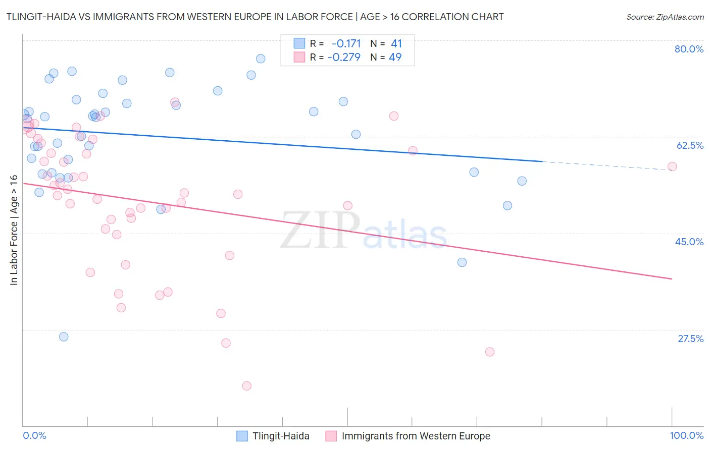 Tlingit-Haida vs Immigrants from Western Europe In Labor Force | Age > 16