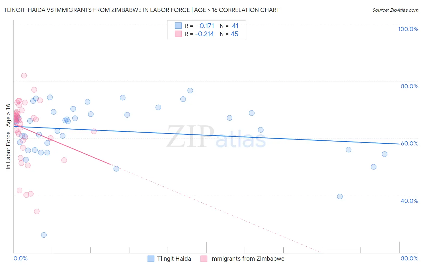 Tlingit-Haida vs Immigrants from Zimbabwe In Labor Force | Age > 16