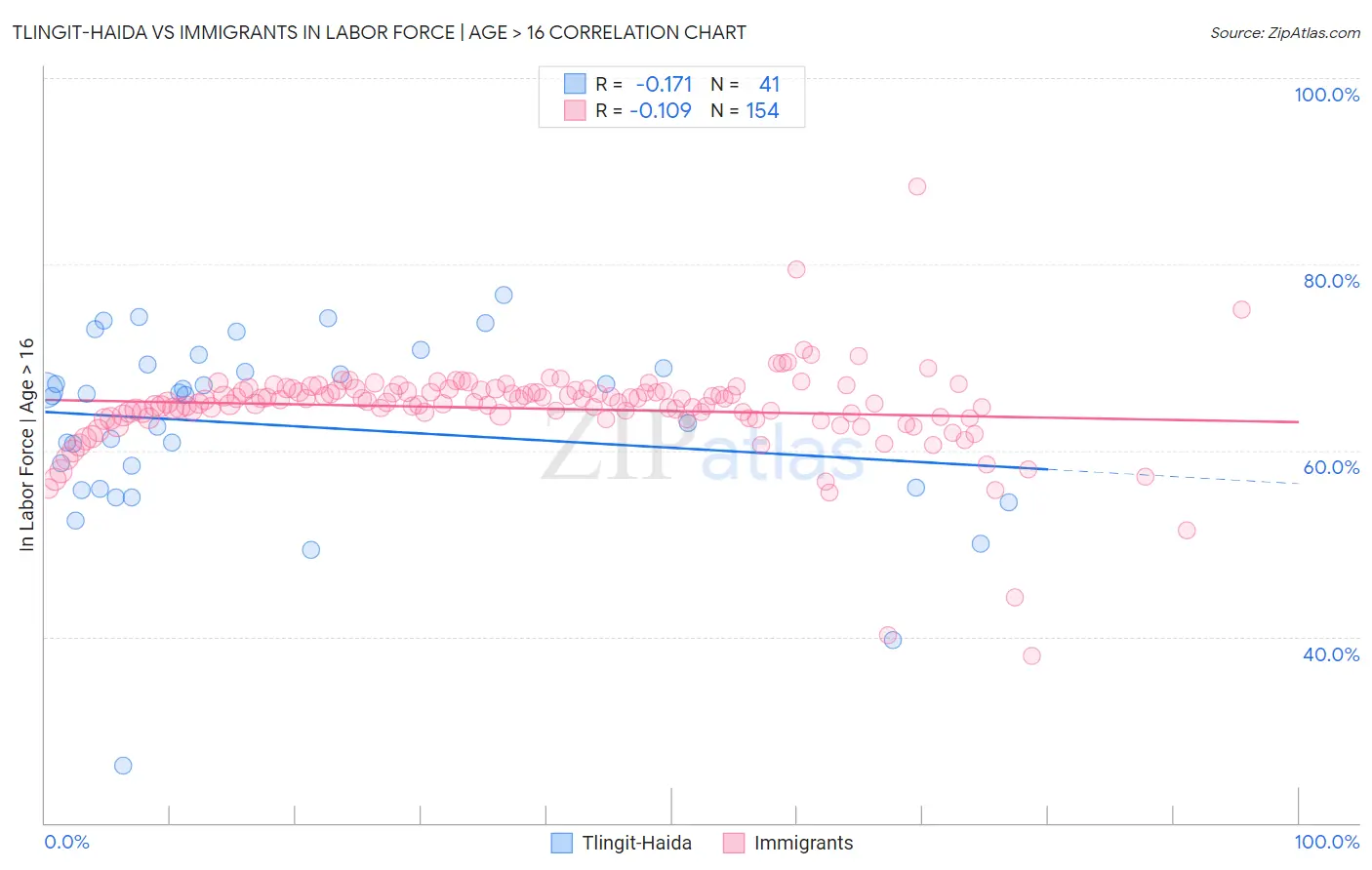 Tlingit-Haida vs Immigrants In Labor Force | Age > 16